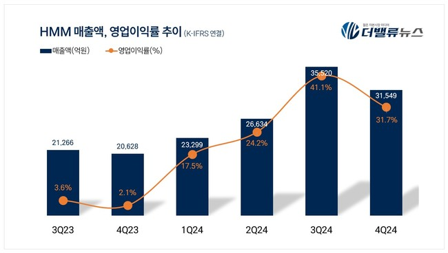 HMM, 매각 불확실성 속 SK해운 인수 추진...업계 \ 빅딜\  주목