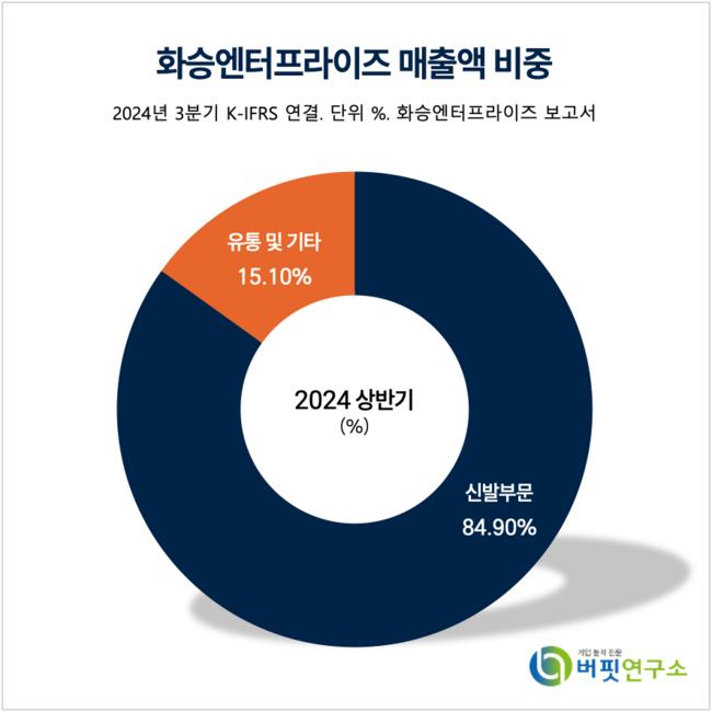 [더밸류 리포트]화승엔터프라이즈, 매출액·성장률·긍정적 전망 3박자 목표주가↑ -SK