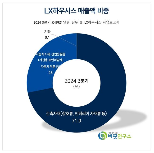 [더밸류 리포트]LX하우시스, 목표주가 하향...매매량 회복 지켜봐야-하나