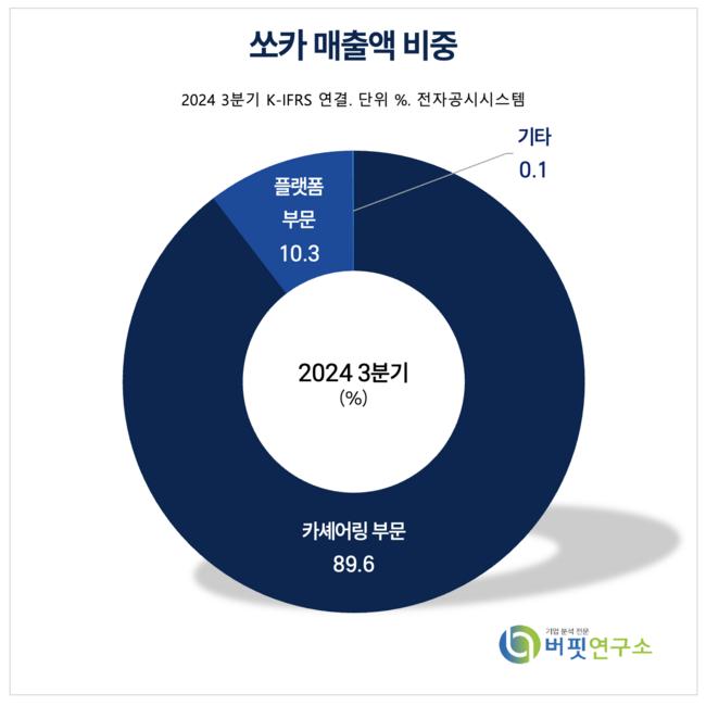 [더밸류 리포트]쏘카, 지난해 카셰어링 흑전·중고차 매각 재개…턴어라운드 기대-NH