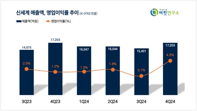 [더밸류 리포트]신세계, 지난해 4Q 실적 부진…올해 백화점 실적 개선 가능성 높음-한화