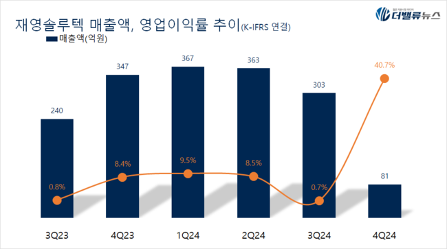 재영솔루텍, 지난해 매출액 1114억...전년동기比 4% ↑