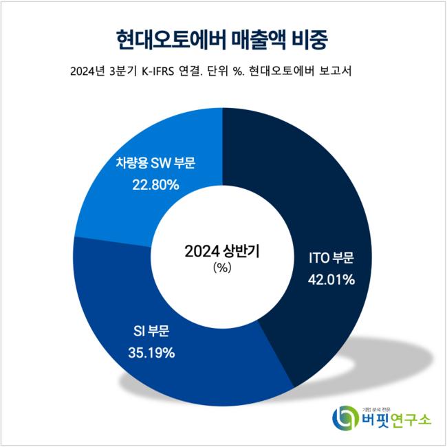 [더밸류 리포트] 현대오토에버, 사상 최대 분기 실적 기록…계열사 IT 투자 집행 고성장 기대-NH