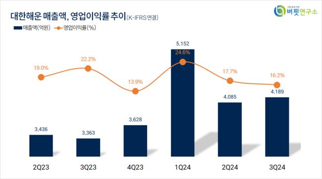 [더밸류 리서치]대한해운, 해운사주 저PER 1위... 3.61배