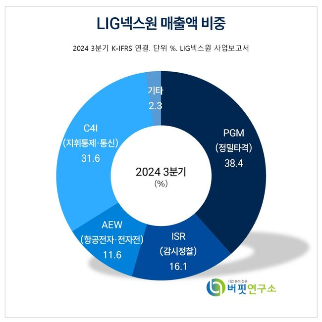 [더밸류 리포트] LIG넥스원, 미래 밝아...중동 납품 가능성에 실적 반등 기대↑ -다올