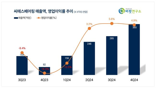 [더밸류 리포트]씨에스베어링, 견고한 美 육상풍력 시장에 높은 가동률 유지 기대↑-삼성