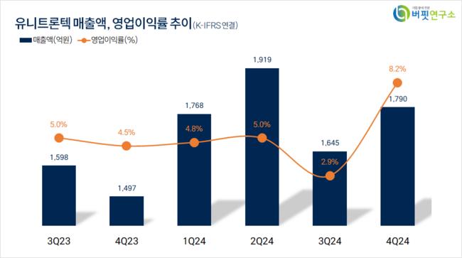 [더밸류 리서치]유니트론텍, 반도체와반도체장비주 저PER 1위... 7.16배