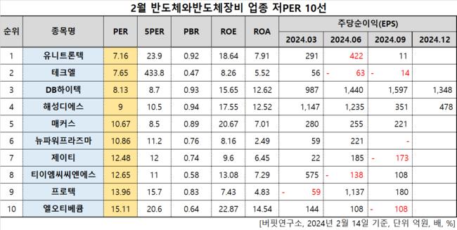 [더밸류 리서치]유니트론텍, 반도체와반도체장비주 저PER 1위... 7.16배