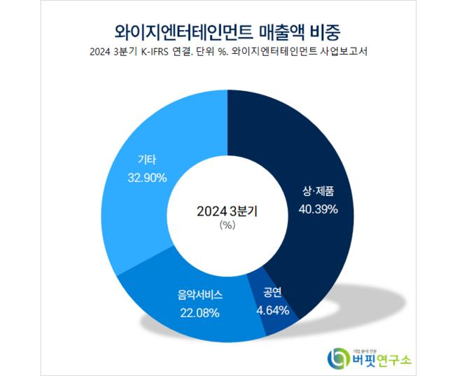 [더밸류 리포트]와이지엔터테인먼트, 블랙핑크 투어 일정 공개...실적 가시성 확보–NH