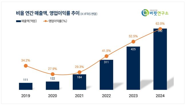 [더밸류 리포트] 비올, 신규 지역 확대로 상반기 내 실적 인식 기대 ↑ -하나