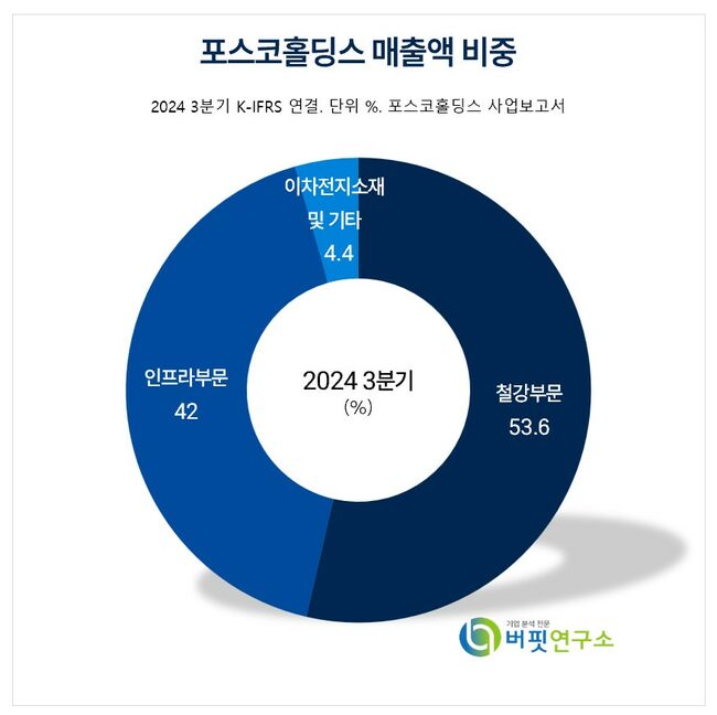 [더밸류 리포트]포스코홀딩스, 지난해 4Q 실적 추정치 대비 하회...시황 개선까지 인내 필요 -대신