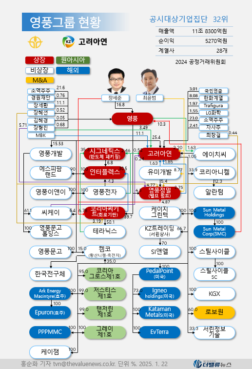 고려아연 100% 자회사 \ 썬메탈\ , 적자 속 영풍 주식 매수에 575억 소진