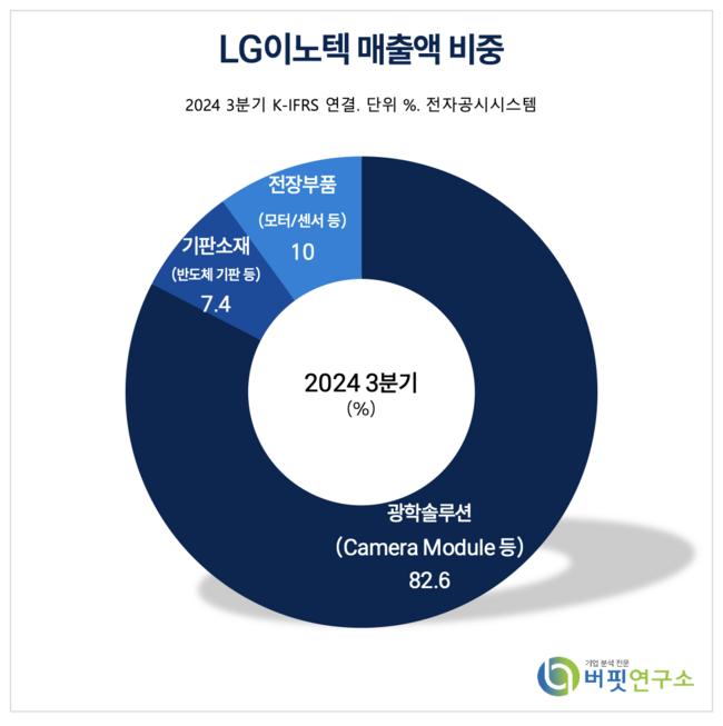 [더밸류 리포트] LG이노텍, 바닥 딛고 상향…이제는 반등할 때 - iM