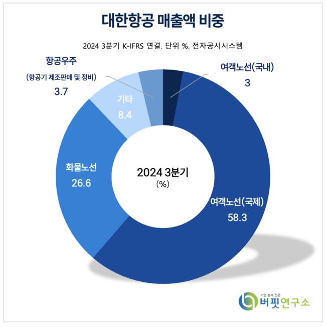 [더밸류 리포트] 대한항공, 유가 하락 수혜·합병 효과로 실적 개선 기대↑-상상인