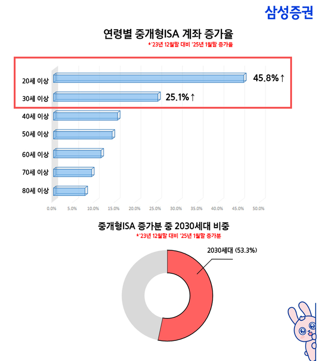 삼성증권, 중개형ISA 계좌 업계 최초 120만개 돌파… 잔고 4조 넘어