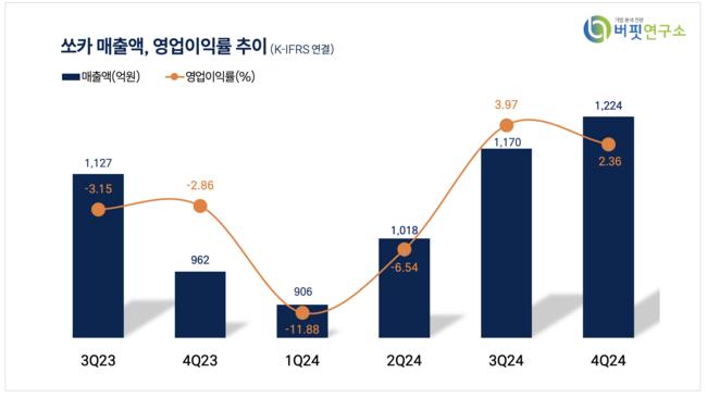 [더밸류 리포트]쏘카, 지난해 카셰어링 흑전·중고차 매각 재개…턴어라운드 기대-NH