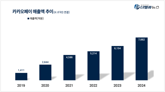 카카오페이, 매출액 7662억 전년比 25%↑...금융 서비스 성장 눈에 띄어