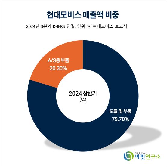 [더밸류 리포트] 현대모비스, 2910억 자사주 매입...주주환원 강화 -대신