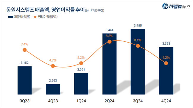 동원시스템즈, 지난해 매출액 1.3조…전년동기比 4.5%↑