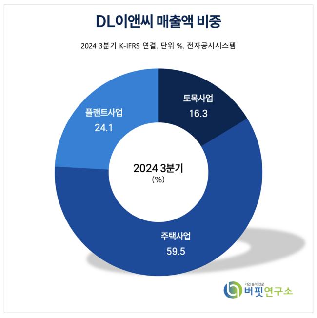 [더밸류 리포트] DL이앤씨, 원가율 개선·수주 가시성 확보…업종 내 최선호주 유지 - 유안타