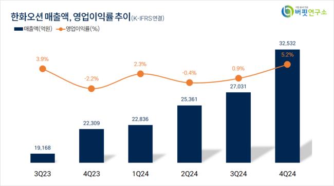 [더밸류 리포트]한화오션 목표주가 상향...본업 안정화·신사업 기대-IBK