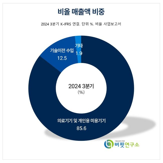 [더밸류 리포트] 비올, 신규 지역 확대로 상반기 내 실적 인식 기대 ↑ -하나