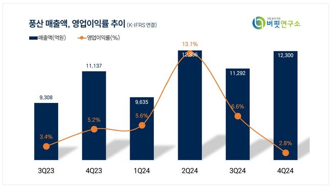 [더밸류 리포트] 풍산, 실적 상승 기대...방산 수주 가능성↑ -SK