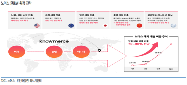 [더밸류 리포트]노머스, 월드투어 모객수 확대 및 온라인 공연 스트리밍 증가...저평가 구간-유안타