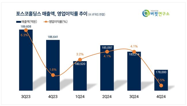 [더밸류 리포트]포스코홀딩스, 지난해 4Q 실적 추정치 대비 하회...시황 개선까지 인내 필요 -대신