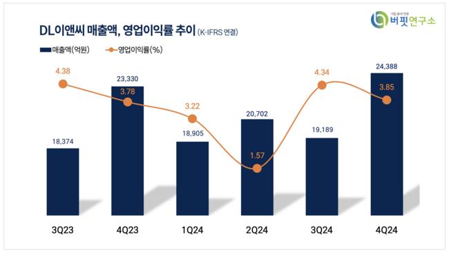 [더밸류 리포트] DL이앤씨, 원가율 개선·수주 가시성 확보…업종 내 최선호주 유지 - 유안타