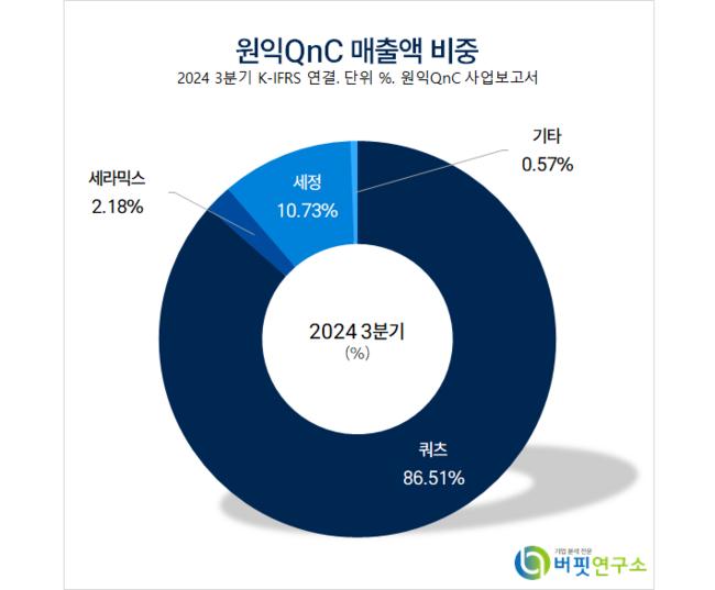 [더밸류 리포트]원익QnC, 성장 동력 변화...방향성은 IT 수요 개선에 달렸다–신한