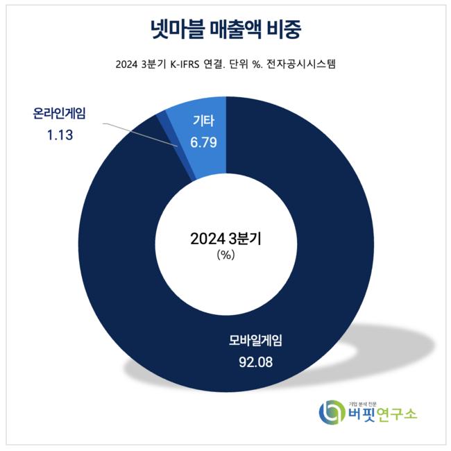 [더밸류 리포트]넷마블, 지난 4Q 실적 기대치 상회…신작 출시로 반등 기대-다올