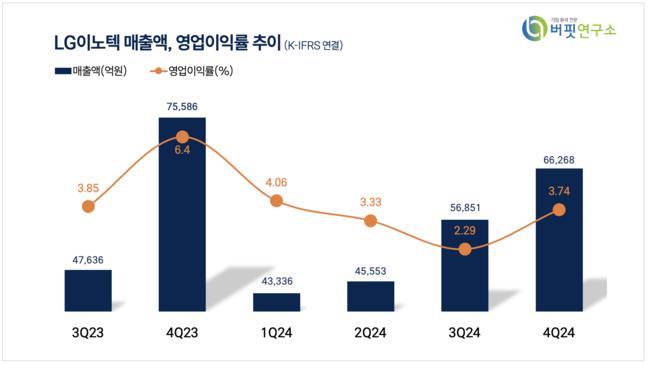 [더밸류 리포트] LG이노텍, 바닥 딛고 상향…이제는 반등할 때 - iM