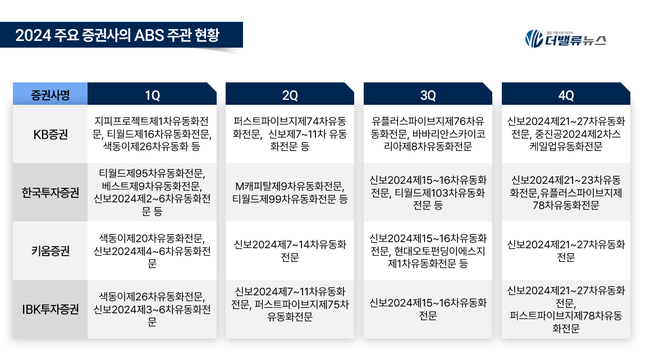 [2024 리그테이블] ⑨KB증권, \ ABS 주관\  2년 연속 1위...2위 한국투자증권