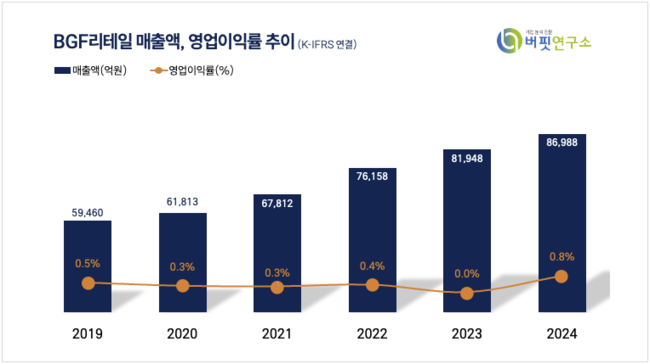 BGF리테일, 지난해 매출액 8.6조 전년동기比 6.2%↑...국내 편의점 최대 점포 수 달성