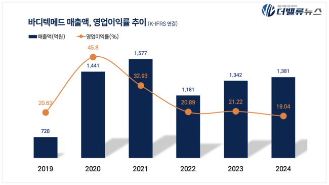 바디텍메드, 지난해 매출액 1381억…전년比 2.9%↑