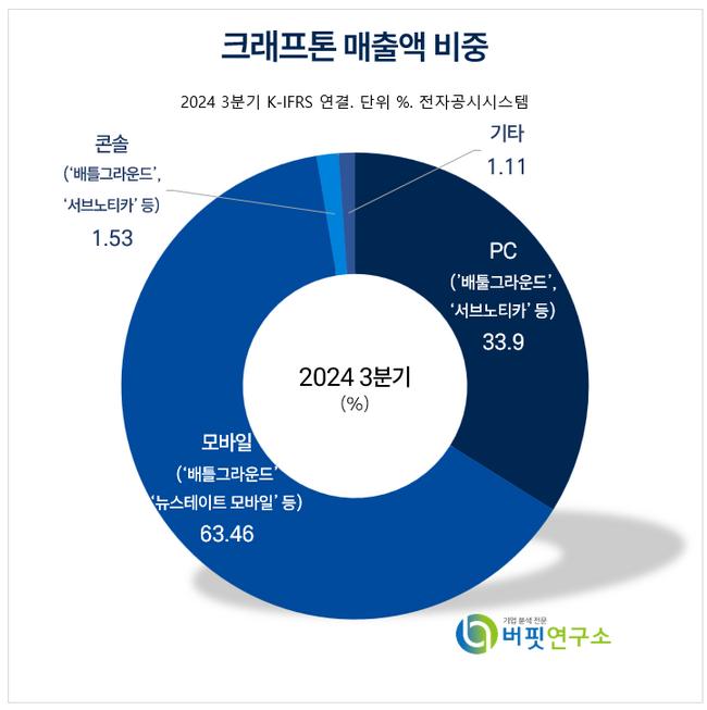 [더밸류 리포트]크래프톤, 올해 4종 신작 출시로 성장 기대-현대차