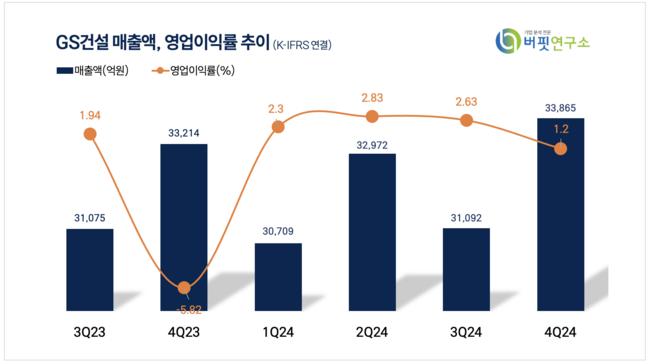 [더밸류 리포트] GS건설, 재무 건전성 회복세...지난 4Q 부진 속 주택 원가율 개선 주목 -한투