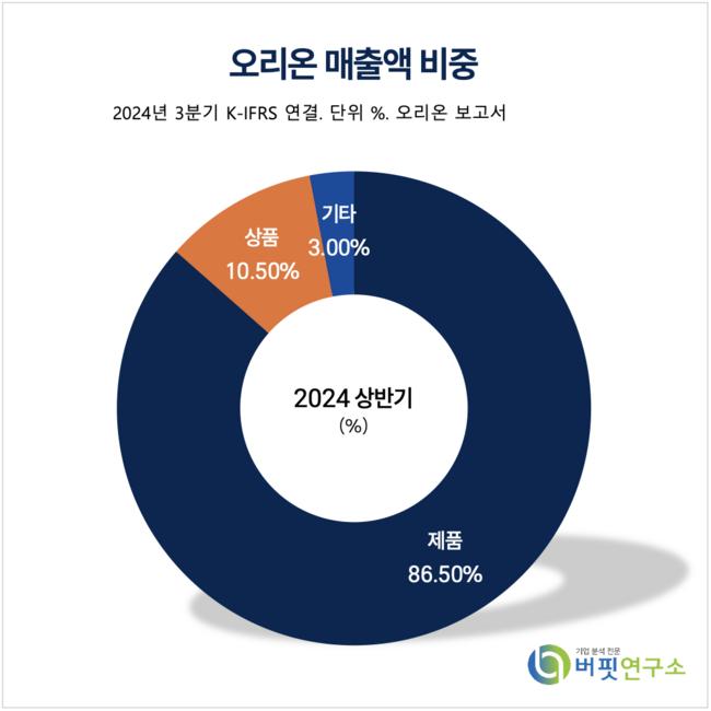 [더밸류 리포트] 오리온, 베트남·러시아 법인 견조한 성장세 지속 -IBK