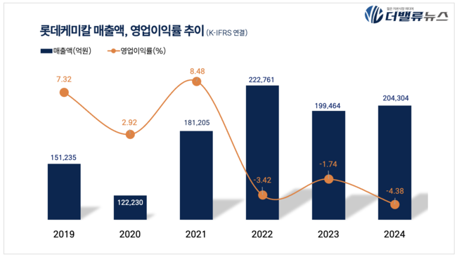 롯데케미칼,  6500억 규모 자금 추가 조달...글로벌 자산 유동화로 재무건전성 강화