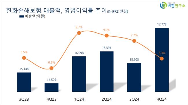 [더밸류 리서치]한화손해보험, 손해보험주 저PBR 1위...0.21배