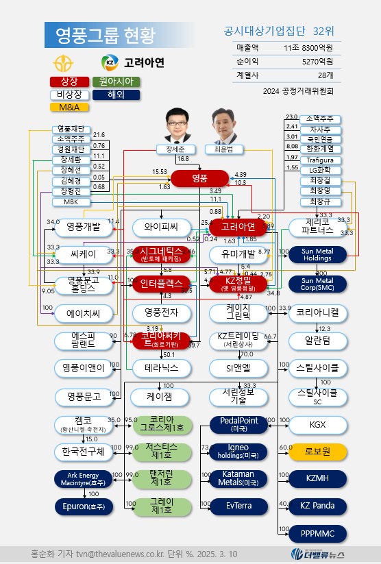고려아연 주총, 최윤범 회장 세번째 순환출자 감행하며 \ 안건 대부분 가결\ ...분쟁 장기화할 듯