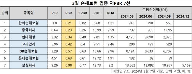 [더밸류 리서치]한화손해보험, 손해보험주 저PBR 1위...0.21배