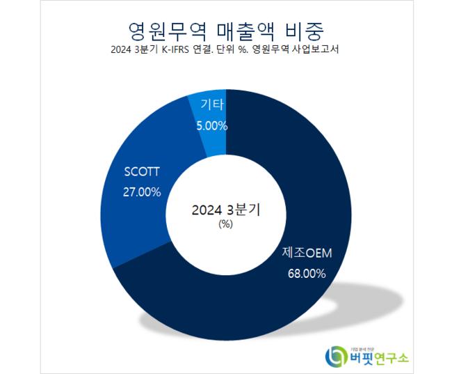 [더밸류 리포트]영원무역, 온탕·냉탕 오간 실적...올 상반기 성장 전망 – NH