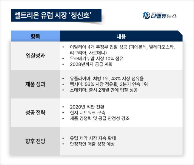 셀트리온, \ 스테키마\  이탈리아 입찰 성과 확대...\ 처방 1위\  지속