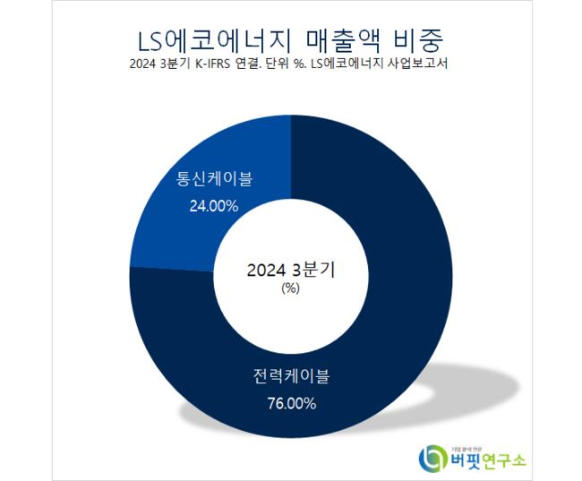 [더밸류뉴스 리포트] LS에코에너지, LS전선의 베트남 전진기지 기대감↑– SK