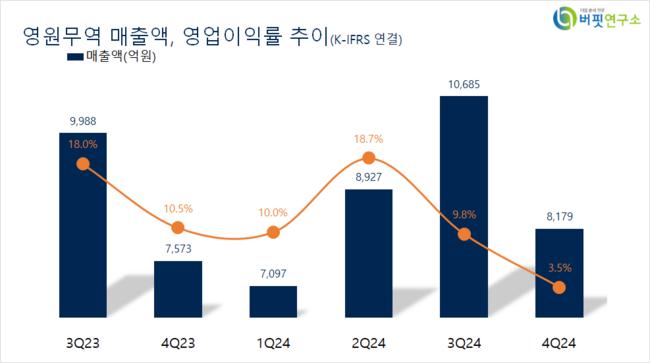 [더밸류 리포트]영원무역, 온탕·냉탕 오간 실적...올 상반기 성장 전망 – NH