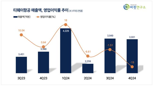 [더밸류 리포트]티웨이항공, 경영권 분쟁 일단락…하반기 실적 반등 기대-한투