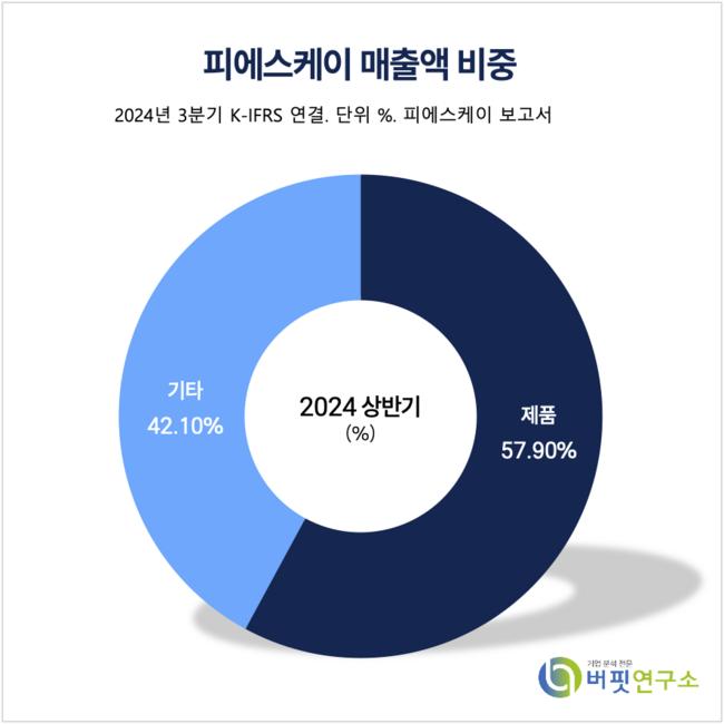 [더밸류 리포트]피에스케이, 中 비중 감소와 비용반영 지속 성장 기대...Metal Etch 성과 유효-교보