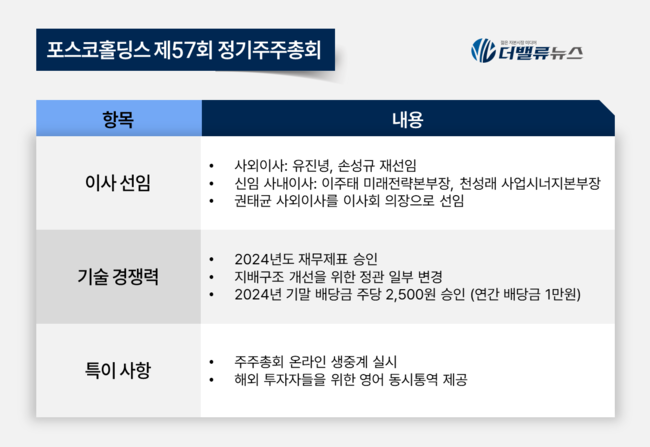 포스코홀딩스, 핵심사업 경쟁력 강화와 주주가치 제고 박차...제57회 정기주총 개최